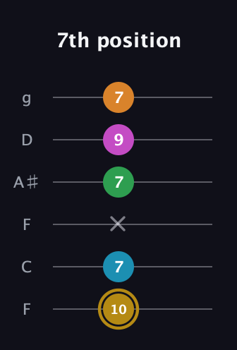 D♯ Major 9th Sharp 5th guitar tab — 7th position (10 7 x 7 9 7) in Drop D Tuning (DADGBE) · Capo 3