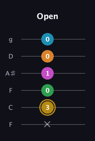 D♯ Major 9th Sharp 5th guitar tab — Open (x 3 0 1 0 0) in Drop D Tuning (DADGBE) · Capo 3