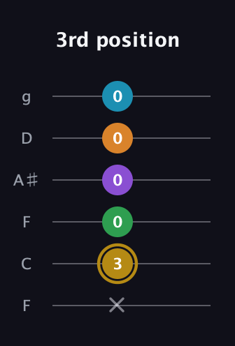 D♯ Major 9th guitar tab — 3rd position (x 3 0 0 0 0) in Drop D Tuning (DADGBE) · Capo 3