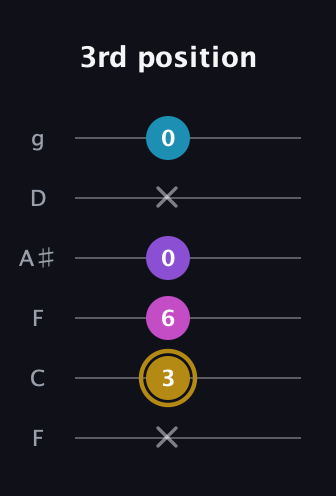 D♯ Major Flat 13th guitar tab — 3rd position (x 3 6 0 x 0) in Drop D Tuning (DADGBE) · Capo 3