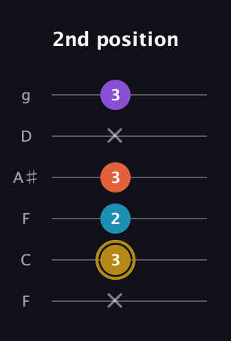 D♯ Major Sharp 13th guitar tab — 2nd position (x 3 2 3 x 3) in Drop D Tuning (DADGBE) · Capo 3