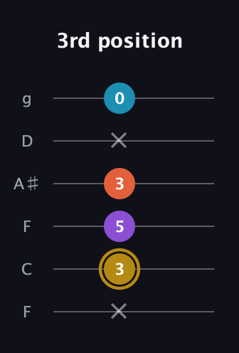 D♯ Major Sharp 13th guitar tab — 3rd position (x 3 5 3 x 0) in Drop D Tuning (DADGBE) · Capo 3