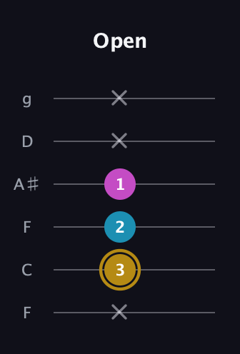 D♯ Major Sharp 5th guitar tab — Open (x 3 2 1 x x) in Drop D Tuning (DADGBE) · Capo 3