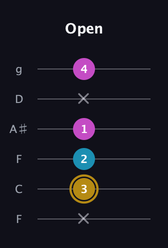 D♯ Major Sharp 5th guitar tab — Open (x 3 2 1 x 4) in Drop D Tuning (DADGBE) · Capo 3