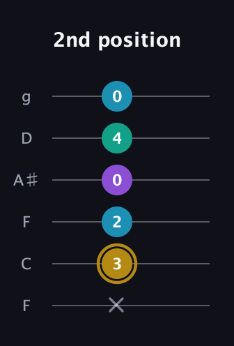 D♯ Major Sharp 9th guitar tab — 2nd position (x 3 2 0 4 0) in Drop D Tuning (DADGBE) · Capo 3