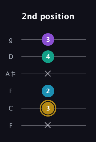 D♯ Major Sharp 9th guitar tab — 2nd position (x 3 2 x 4 3) in Drop D Tuning (DADGBE) · Capo 3