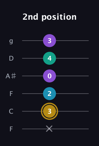 D♯ Major Sharp 9th guitar tab — 2nd position (x 3 2 0 4 3) in Drop D Tuning (DADGBE) · Capo 3