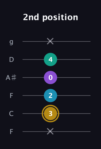 D♯ Major Sharp 9th guitar tab — 2nd position (x 3 2 0 4 x) in Drop D Tuning (DADGBE) · Capo 3