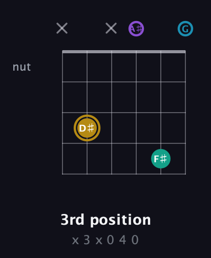 D♯ Major Sharp 9th guitar chord — 3rd position (x 3 x 0 4 0) fretboard diagram in Drop D Tuning (DADGBE) · Capo 3