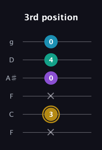 D♯ Major Sharp 9th guitar tab — 3rd position (x 3 x 0 4 0) in Drop D Tuning (DADGBE) · Capo 3