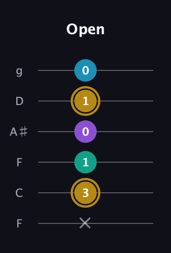 D♯ Major Sharp 9th guitar tab — Open (x 3 1 0 1 0) in Drop D Tuning (DADGBE) · Capo 3