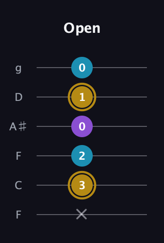 D♯ Major guitar tab — Open (x 3 2 0 1 0) in Drop D Tuning (DADGBE) · Capo 3