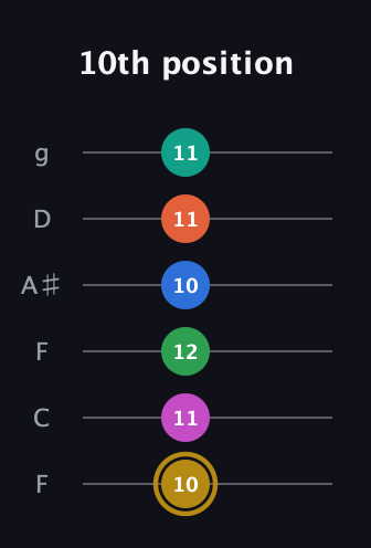 D♯ Minor 11th Sharp 5th guitar tab — 10th position (10 11 12 10 11 11) in Drop D Tuning (DADGBE) · Capo 3