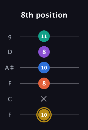 D♯ Minor 11th Sharp 9th guitar tab — 8th position (10 x 8 10 8 11) in Drop D Tuning (DADGBE) · Capo 3