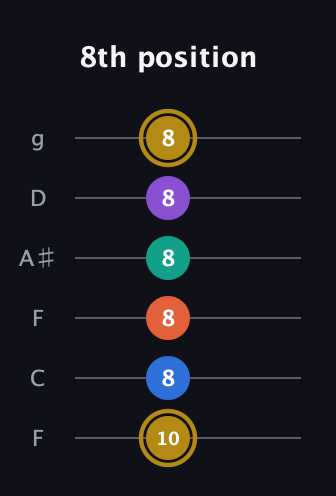 D♯ Minor 11th Sharp 9th guitar tab — 8th position (10 8 8 8 8 8) in Drop D Tuning (DADGBE) · Capo 3