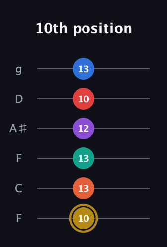 D♯ Minor 13th Sharp 9th guitar tab — 10th position (10 13 13 12 10 13) in Drop D Tuning (DADGBE) · Capo 3
