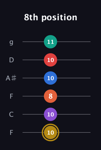 D♯ Minor 13th Sharp 9th guitar tab — 8th position (10 10 8 10 10 11) in Drop D Tuning (DADGBE) · Capo 3