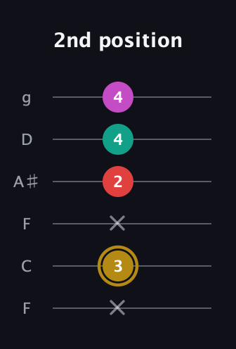 D♯ Minor 6th Sharp 5th guitar tab — 2nd position (x 3 x 2 4 4) in Drop D Tuning (DADGBE) · Capo 3