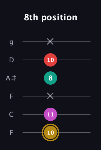 D♯ Minor 6th Sharp 5th guitar tab — 8th position (10 11 x 8 10 x) in Drop D Tuning (DADGBE) · Capo 3