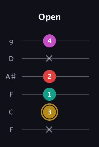 D♯ Minor 6th Sharp 5th guitar tab — Open (x 3 1 2 x 4) in Drop D Tuning (DADGBE) · Capo 3