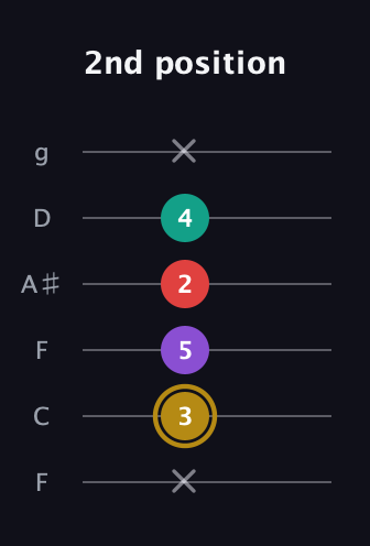 D♯ Minor 6th Sharp 9th guitar tab — 2nd position (x 3 5 2 4 x) in Drop D Tuning (DADGBE) · Capo 3