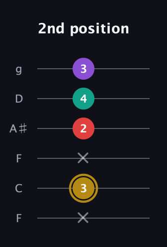 D♯ Minor 6th Sharp 9th guitar tab — 2nd position (x 3 x 2 4 3) in Drop D Tuning (DADGBE) · Capo 3