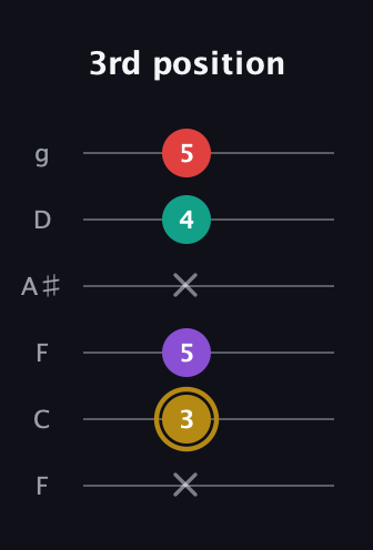 D♯ Minor 6th Sharp 9th guitar tab — 3rd position (x 3 5 x 4 5) in Drop D Tuning (DADGBE) · Capo 3
