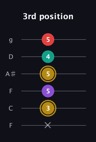 D♯ Minor 6th Sharp 9th guitar tab — 3rd position (x 3 5 5 4 5) in Drop D Tuning (DADGBE) · Capo 3