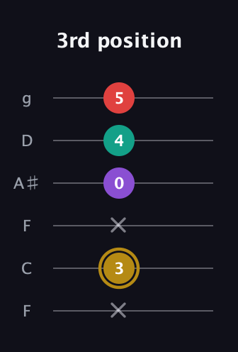 D♯ Minor 6th Sharp 9th guitar tab — 3rd position (x 3 x 0 4 5) in Drop D Tuning (DADGBE) · Capo 3