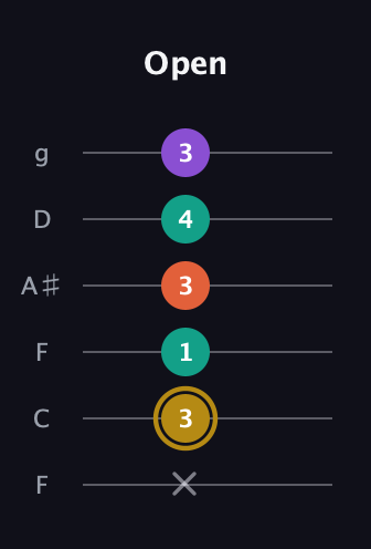 D♯ Minor 7th Sharp 13th guitar tab — Open (x 3 1 3 4 3) in Drop D Tuning (DADGBE) · Capo 3
