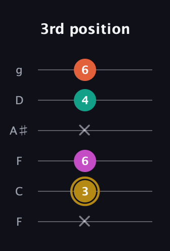 D♯ Minor 7th Sharp 5th guitar tab — 3rd position (x 3 6 x 4 6) in Drop D Tuning (DADGBE) · Capo 3