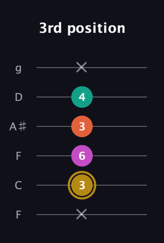 D♯ Minor 7th Sharp 5th guitar tab — 3rd position (x 3 6 3 4 x) in Drop D Tuning (DADGBE) · Capo 3