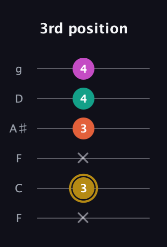 D♯ Minor 7th Sharp 5th guitar tab — 3rd position (x 3 x 3 4 4) in Drop D Tuning (DADGBE) · Capo 3