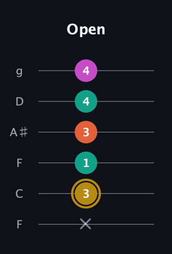 D♯ Minor 7th Sharp 5th guitar tab — Open (x 3 1 3 4 4) in Drop D Tuning (DADGBE) · Capo 3