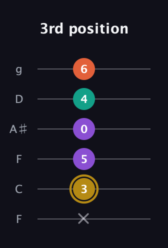 D♯ Minor 7th Sharp 9th guitar tab — 3rd position (x 3 5 0 4 6) in Drop D Tuning (DADGBE) · Capo 3