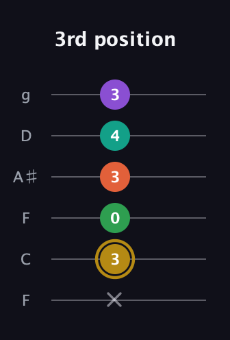 D♯ Minor 9th Sharp 13th guitar tab — 3rd position (x 3 0 3 4 3) in Drop D Tuning (DADGBE) · Capo 3