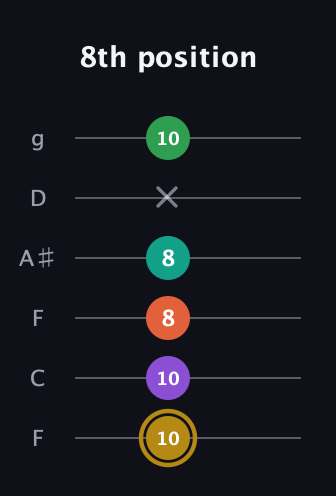 D♯ Minor 9th Sharp 13th guitar tab — 8th position (10 10 8 8 x 10) in Drop D Tuning (DADGBE) · Capo 3