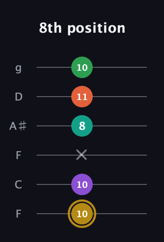 D♯ Minor 9th Sharp 13th guitar tab — 8th position (10 10 x 8 11 10) in Drop D Tuning (DADGBE) · Capo 3