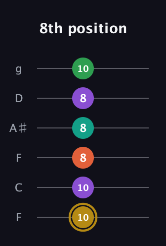 D♯ Minor 9th Sharp 13th guitar tab — 8th position (10 10 8 8 8 10) in Drop D Tuning (DADGBE) · Capo 3