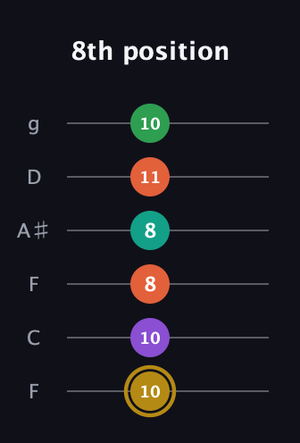 D♯ Minor 9th Sharp 13th guitar tab — 8th position (10 10 8 8 11 10) in Drop D Tuning (DADGBE) · Capo 3