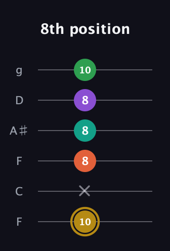 D♯ Minor 9th Sharp 13th guitar tab — 8th position (10 x 8 8 8 10) in Drop D Tuning (DADGBE) · Capo 3
