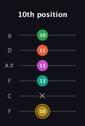D♯ Minor 9th Sharp 5th guitar tab — 10th position (10 x 13 13 11 10) in Drop D Tuning (DADGBE) · Capo 3