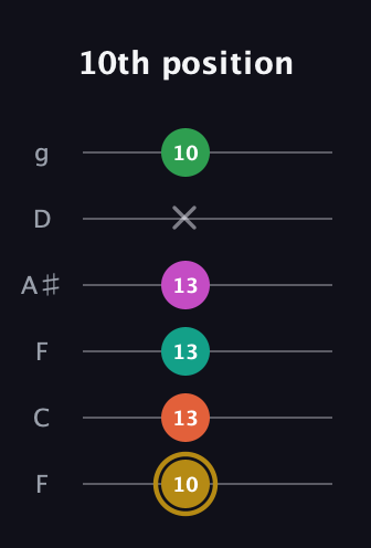 D♯ Minor 9th Sharp 5th guitar tab — 10th position (10 13 13 13 x 10) in Drop D Tuning (DADGBE) · Capo 3