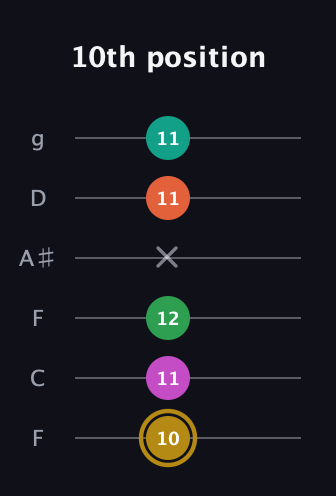 D♯ Minor 9th Sharp 5th guitar tab — 10th position (10 11 12 x 11 11) in Drop D Tuning (DADGBE) · Capo 3