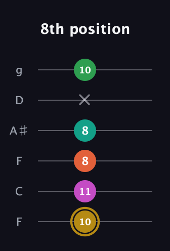 D♯ Minor 9th Sharp 5th guitar tab — 8th position (10 11 8 8 x 10) in Drop D Tuning (DADGBE) · Capo 3
