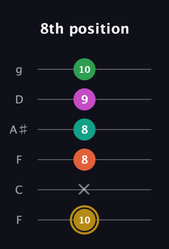 D♯ Minor 9th Sharp 5th guitar tab — 8th position (10 x 8 8 9 10) in Drop D Tuning (DADGBE) · Capo 3