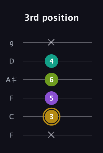 D♯ Minor Flat 9th guitar tab — 3rd position (x 3 5 6 4 x) in Drop D Tuning (DADGBE) · Capo 3
