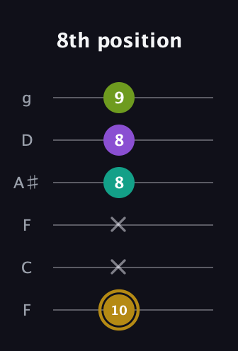 D♯ Minor Flat 9th guitar tab — 8th position (10 x x 8 8 9) in Drop D Tuning (DADGBE) · Capo 3