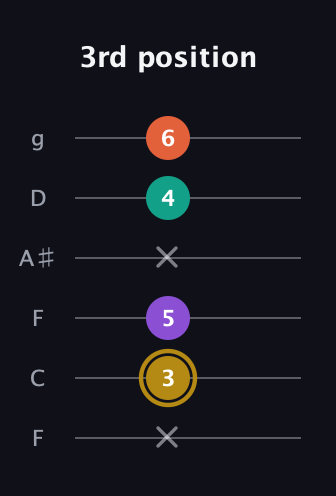 D♯ Minor Sharp 13th guitar tab — 3rd position (x 3 5 x 4 6) in Drop D Tuning (DADGBE) · Capo 3