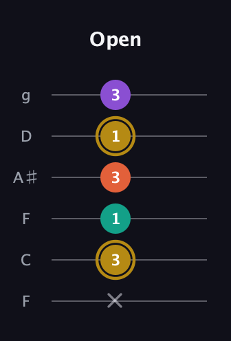D♯ Minor Sharp 13th guitar tab — Open (x 3 1 3 1 3) in Drop D Tuning (DADGBE) · Capo 3